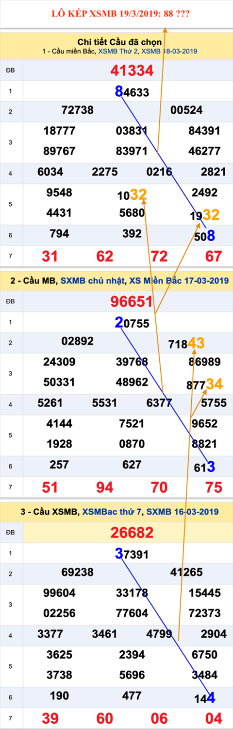 An so kep thu nhi - Lo kep XSMB 19-3-2019
